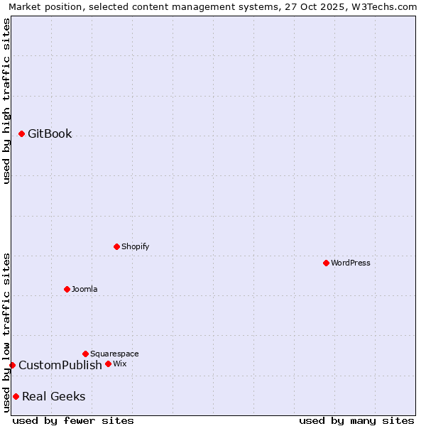 Market position of GitBook vs. Real Geeks vs. CustomPublish