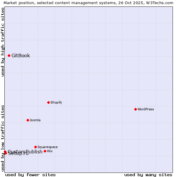 Market position of GitBook vs. Setup.ru vs. CustomPublish