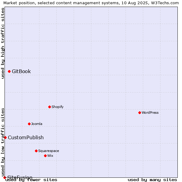 Market position of GitBook vs. CustomPublish vs. SiteFusion