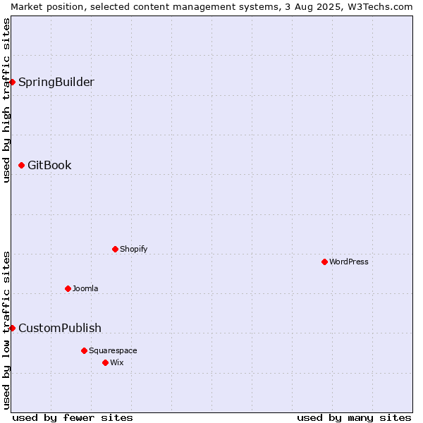 Market position of GitBook vs. CustomPublish vs. SpringBuilder