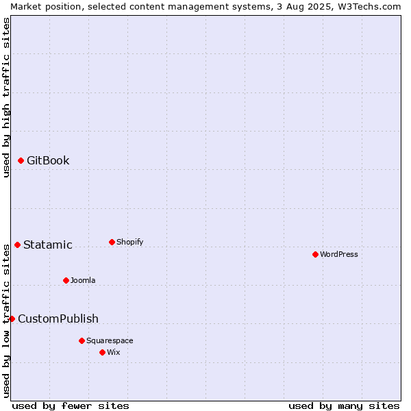 Market position of GitBook vs. Statamic vs. CustomPublish