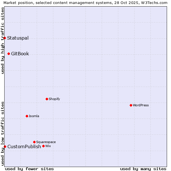 Market position of GitBook vs. CustomPublish vs. Statuspal