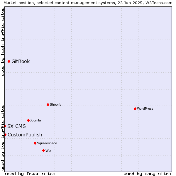 Market position of GitBook vs. CustomPublish vs. SX CMS