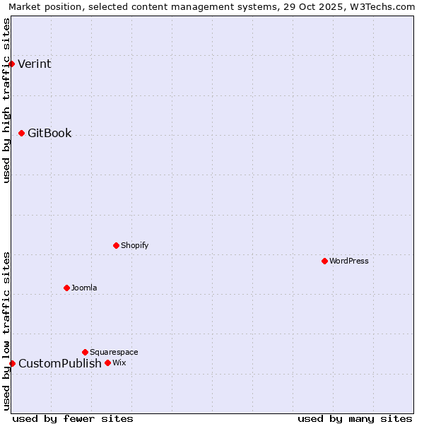 Market position of GitBook vs. CustomPublish vs. Verint