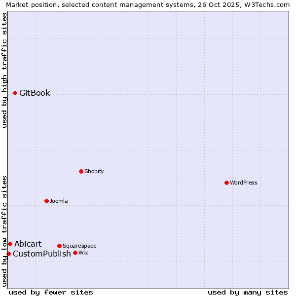 Market position of GitBook vs. Abicart vs. CustomPublish