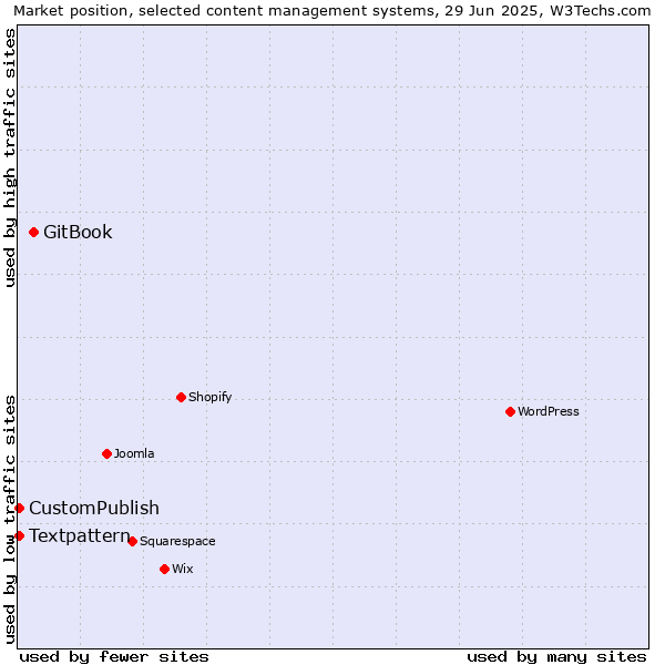 Market position of GitBook vs. CustomPublish vs. Textpattern