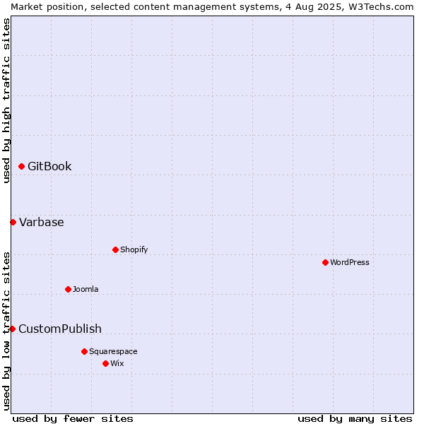 Market position of GitBook vs. Varbase vs. CustomPublish