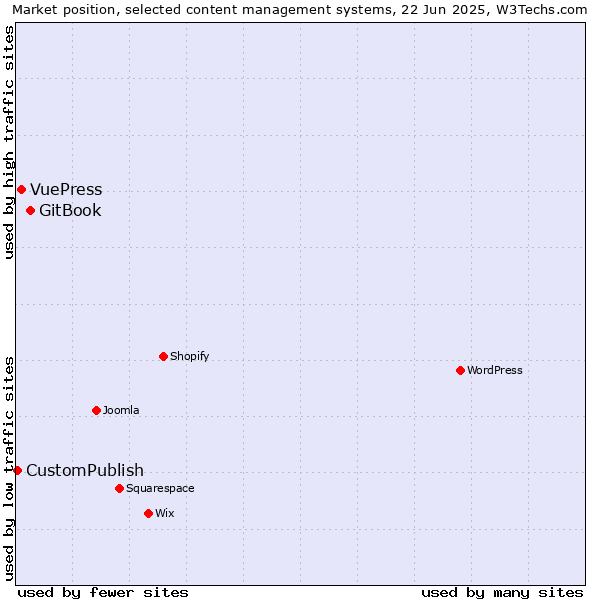 Market position of GitBook vs. VuePress vs. CustomPublish