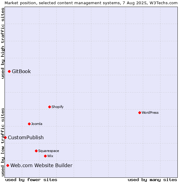 Market position of GitBook vs. Web.com Website Builder vs. CustomPublish