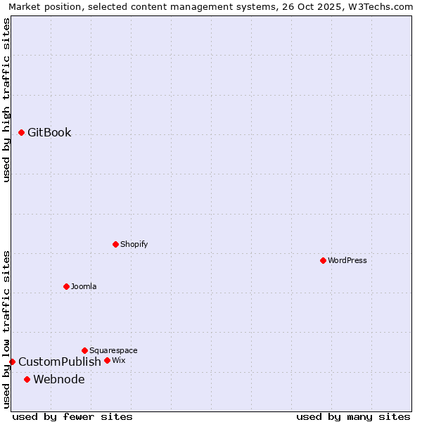 Market position of Webnode vs. GitBook vs. CustomPublish