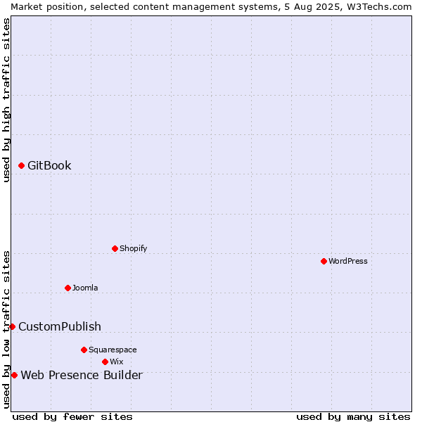 Market position of GitBook vs. Web Presence Builder vs. CustomPublish