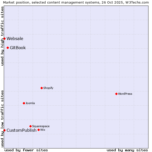 Market position of GitBook vs. CustomPublish vs. Websale