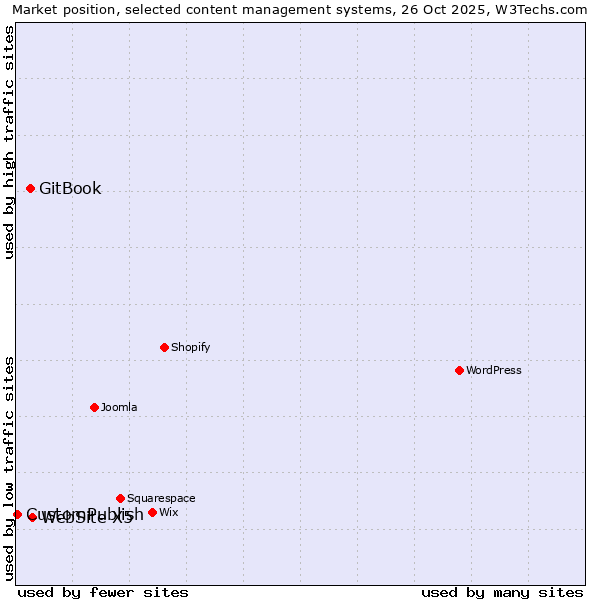 Market position of WebSite X5 vs. GitBook vs. CustomPublish