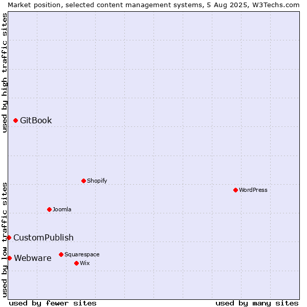 Market position of GitBook vs. Webware vs. CustomPublish