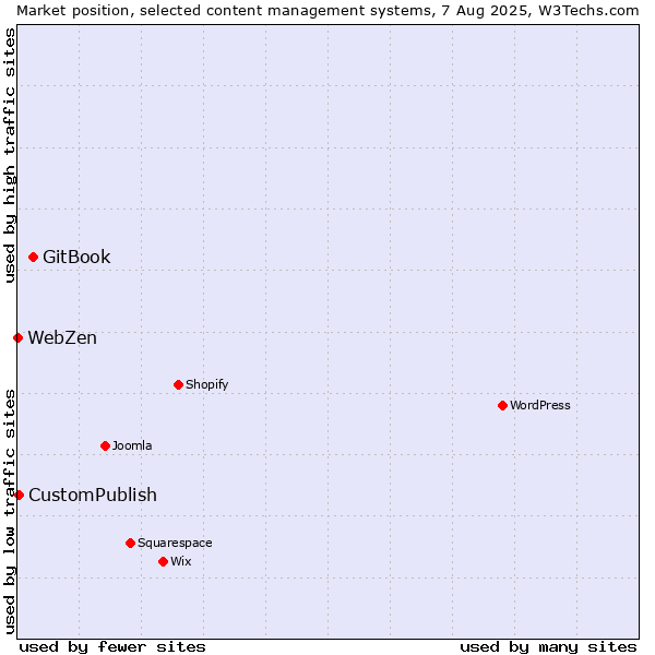Market position of GitBook vs. CustomPublish vs. WebZen