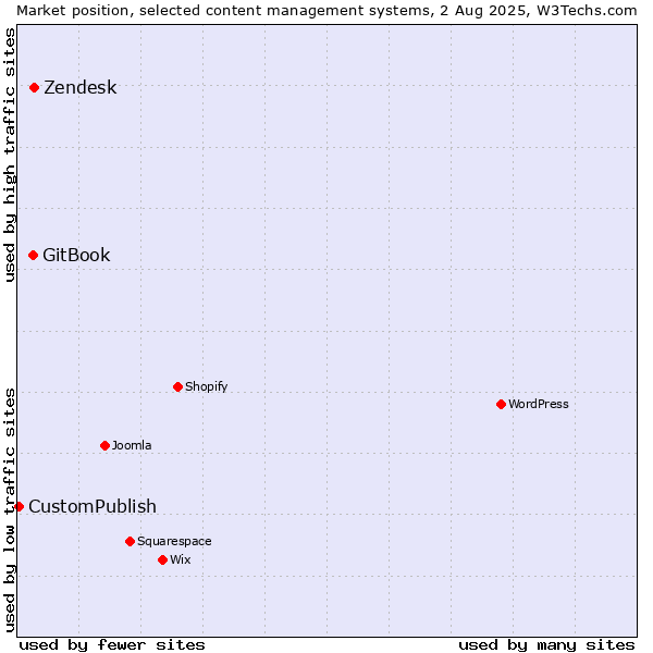 Market position of Zendesk vs. GitBook vs. CustomPublish