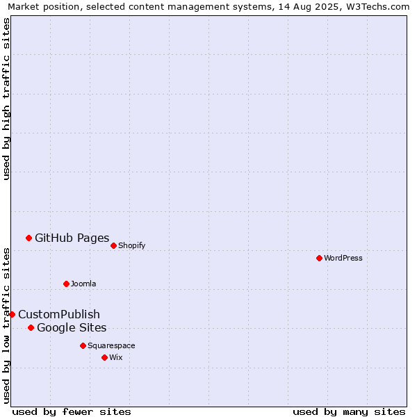Market position of Google Sites vs. GitHub Pages vs. CustomPublish