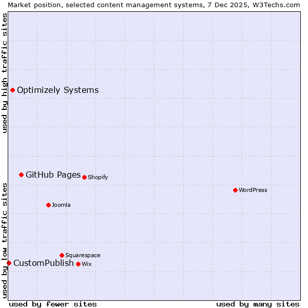 Market position of GitHub Pages vs. Optimizely Systems vs. CustomPublish