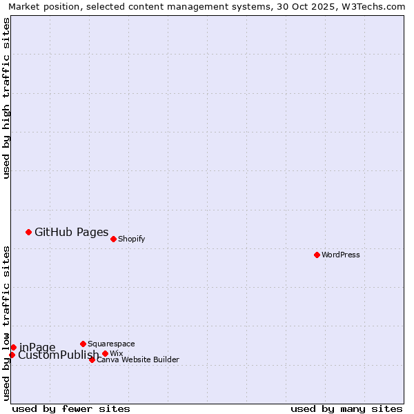 Market position of GitHub Pages vs. inPage vs. CustomPublish
