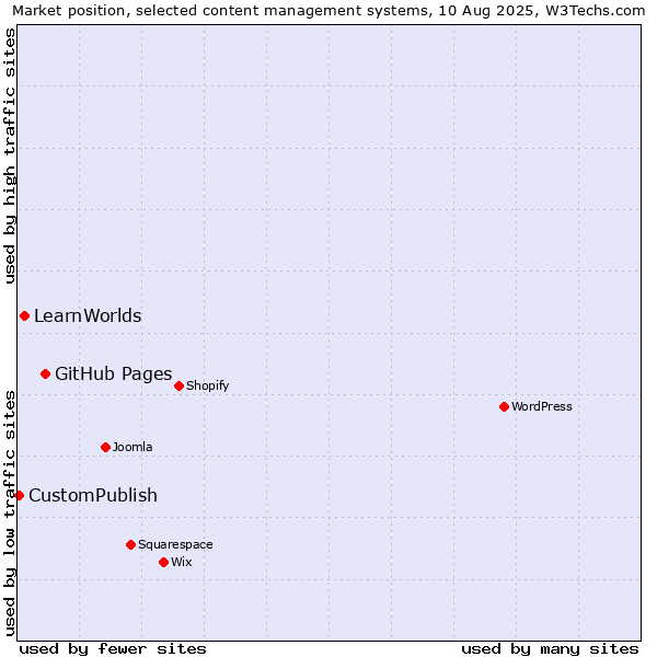 Market position of GitHub Pages vs. LearnWorlds vs. CustomPublish