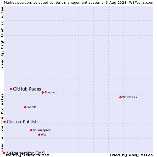 Market position of GitHub Pages vs. CustomPublish vs. Netgenerator CMS