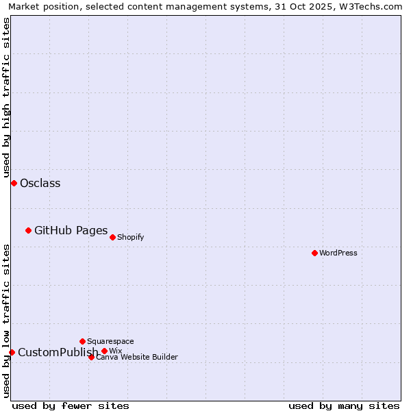 Market position of GitHub Pages vs. Osclass vs. CustomPublish