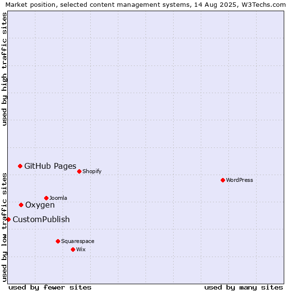 Market position of Oxygen vs. GitHub Pages vs. CustomPublish