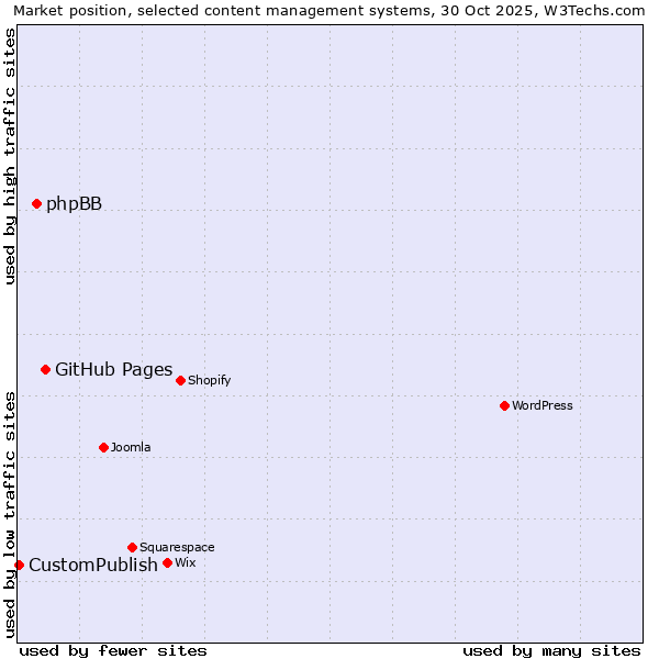 Market position of GitHub Pages vs. phpBB vs. CustomPublish
