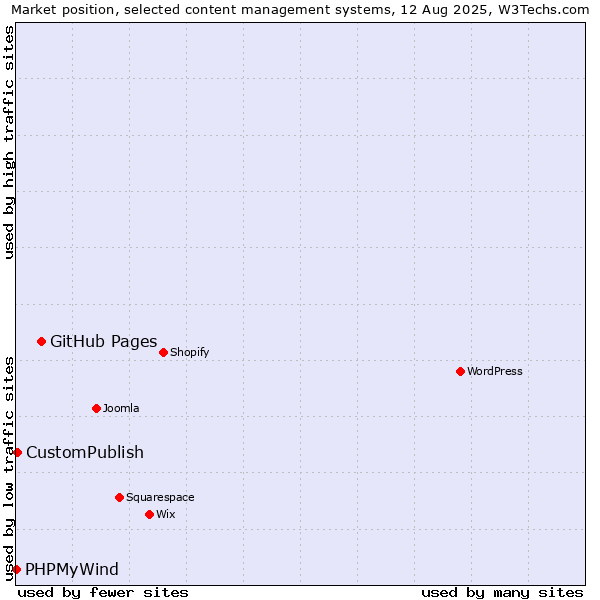 Market position of GitHub Pages vs. CustomPublish vs. PHPMyWind