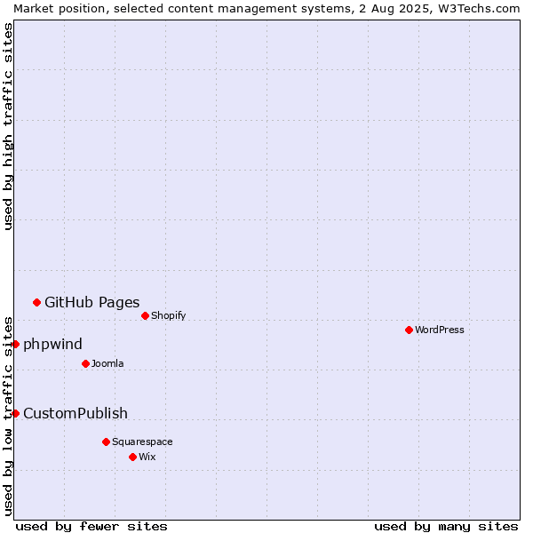 Market position of GitHub Pages vs. CustomPublish vs. phpwind