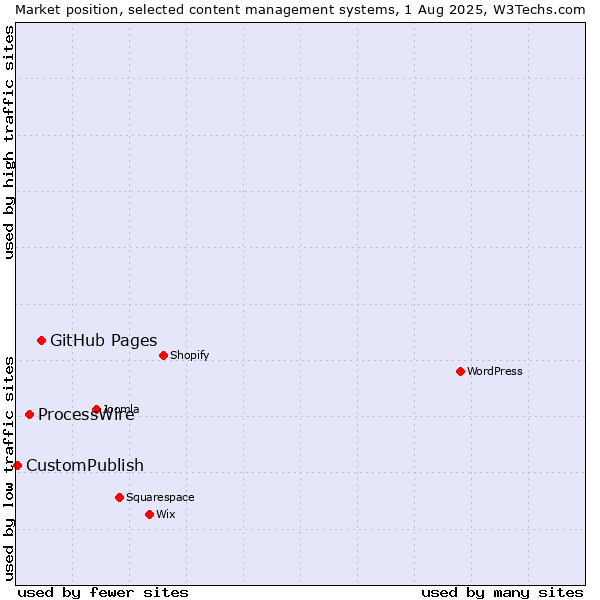 Market position of GitHub Pages vs. ProcessWire vs. CustomPublish