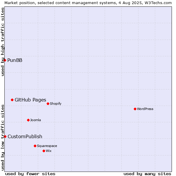 Market position of GitHub Pages vs. CustomPublish vs. PunBB