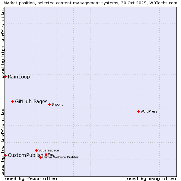Market position of GitHub Pages vs. RainLoop vs. CustomPublish