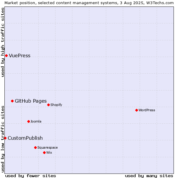 Market position of GitHub Pages vs. VuePress vs. CustomPublish