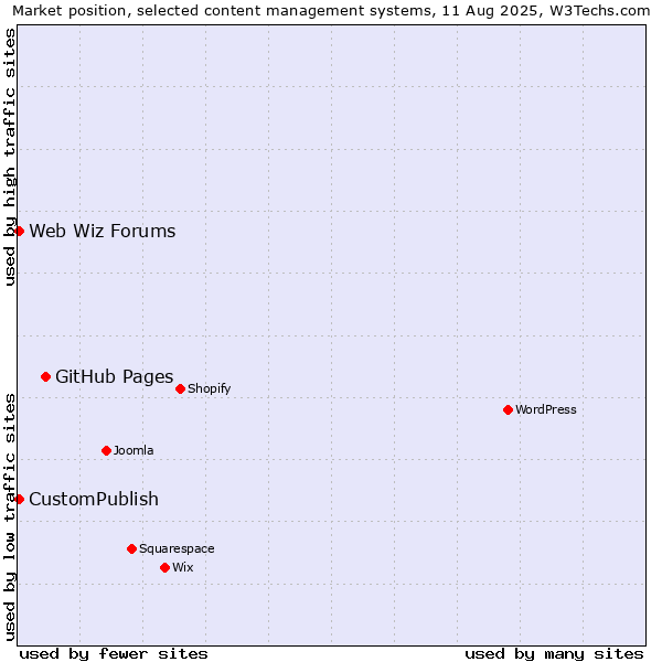 Market position of GitHub Pages vs. CustomPublish vs. Web Wiz Forums