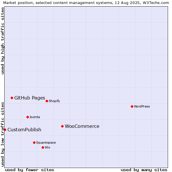 Market position of WooCommerce vs. GitHub Pages vs. CustomPublish