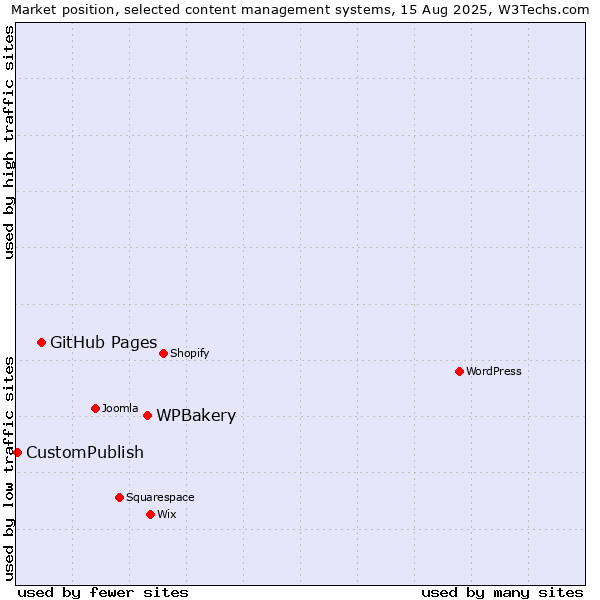 Market position of WPBakery vs. GitHub Pages vs. CustomPublish