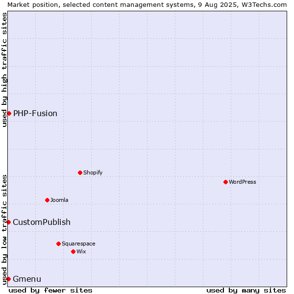 Market position of PHP-Fusion vs. CustomPublish vs. Gmenu