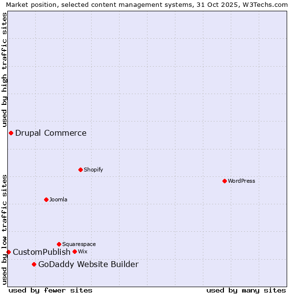 Market position of GoDaddy Website Builder vs. Drupal Commerce vs. CustomPublish