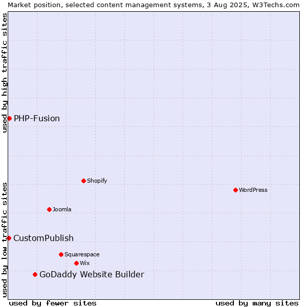 Market position of GoDaddy Website Builder vs. PHP-Fusion vs. CustomPublish