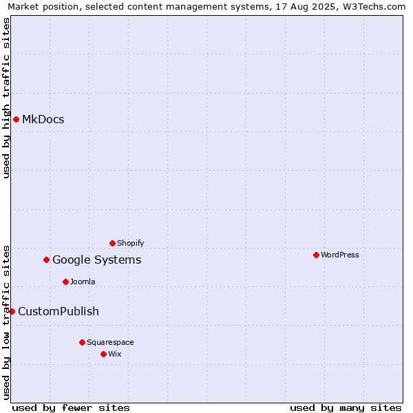 Market position of Google Systems vs. MkDocs vs. CustomPublish