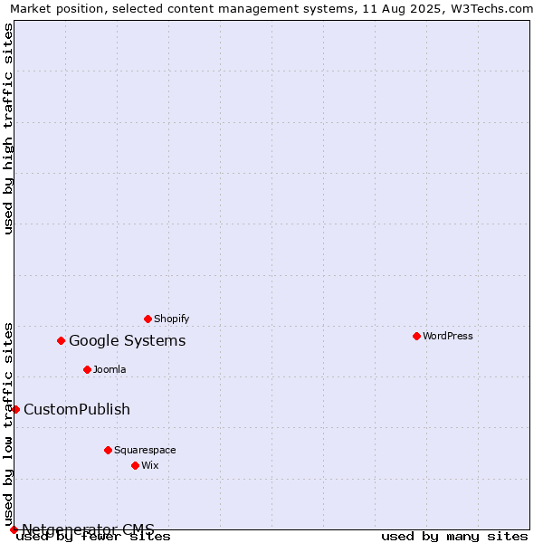 Market position of Google Systems vs. CustomPublish vs. Netgenerator CMS