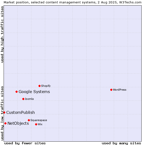 Market position of Google Systems vs. NetObjects vs. CustomPublish