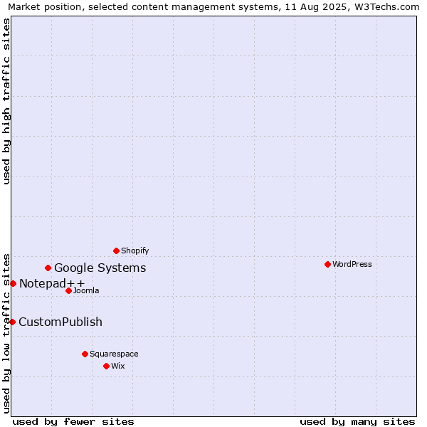 Market position of Google Systems vs. Notepad++ vs. CustomPublish