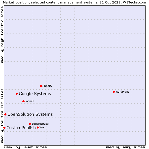 Market position of Google Systems vs. OpenSolution Systems vs. CustomPublish