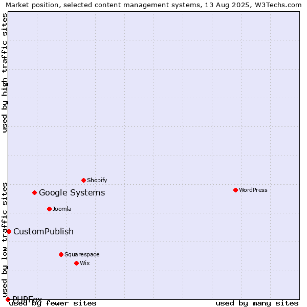 Market position of Google Systems vs. CustomPublish vs. PHPFox