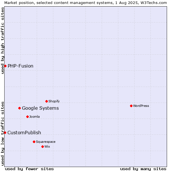 Market position of Google Systems vs. PHP-Fusion vs. CustomPublish