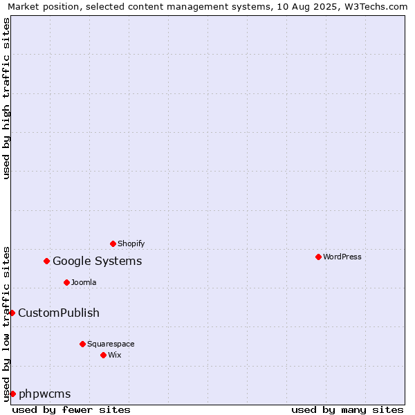 Market position of Google Systems vs. phpwcms vs. CustomPublish