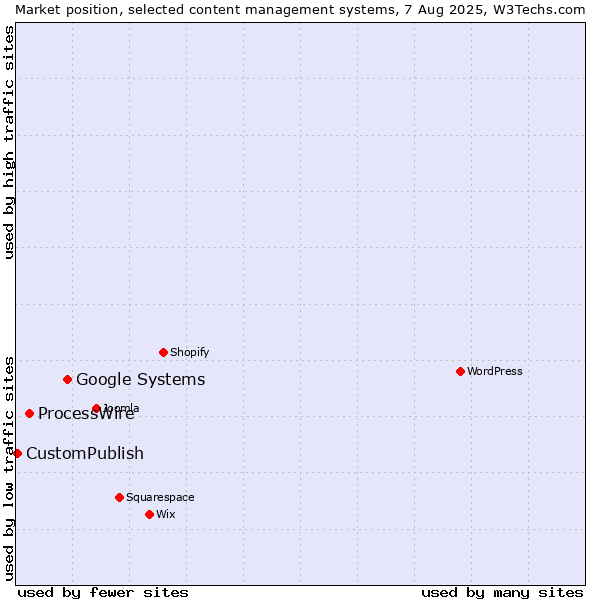 Market position of Google Systems vs. ProcessWire vs. CustomPublish