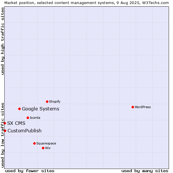 Market position of Google Systems vs. CustomPublish vs. SX CMS